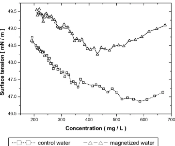 Fig. 5. Surface tension as a function of the Pluronic F-68 concentration dissolved in the control and magnetized water at 25  o C.200300 400 500 600 70046.547.047.548.048.549.049.5Surface tension [ mN / m ]Concentration ( mg / L )