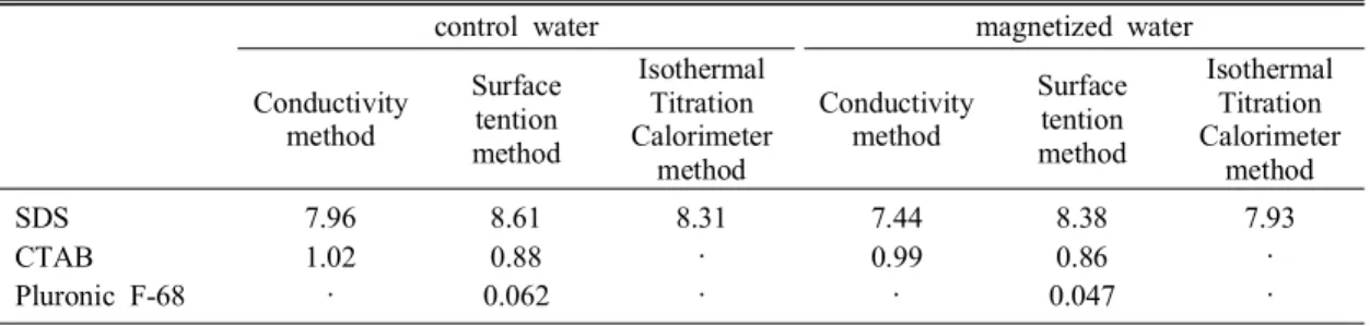 Table 1. The critical micelle concentration values of some surfactants dissolved in the control and magnetized water at 25  o C