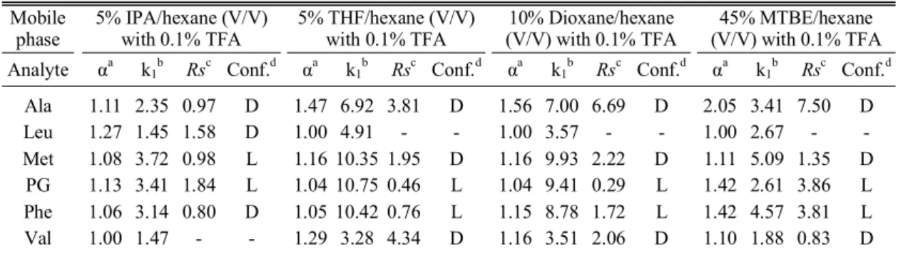Table 1. Effect of mobile phase on enantiomer separation of N-BOC α-amino acids on Chiralpak IC.