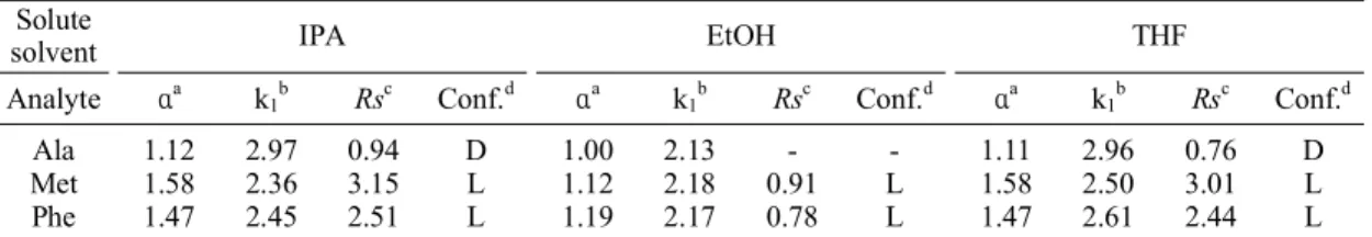 Table 4. Effect of solute solvent on enantiomer separation of N-BOC  α-amino acid ethyl esters using 2 %  IPA/hexane as a mobile phase.