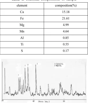 Table 1. Chemical compositions of sample element composition(%) Ca 15.18 Fe 21.61 Mg 4.99 Mn 4.64 Al 0.85 Ti 0.55 S 0.17