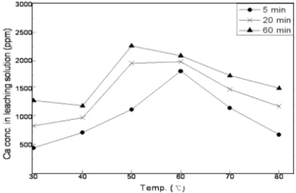 Fig. 5. Effects of leaching temperature on the extraction of Ca in the electric arc furnace slag(33.3 wt% CH 3 COOH, 120 µm, 400 rpm).