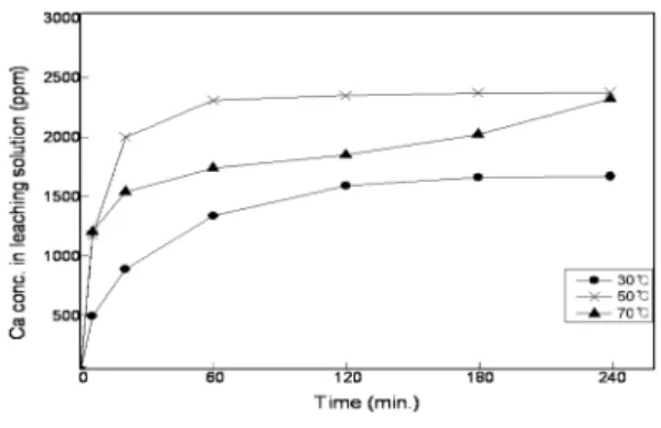 Fig. 8. Effects of leaching time on the extraction of Ca in the electric arc furnace slag (2N HCl, 120 µm, 400 rpm).