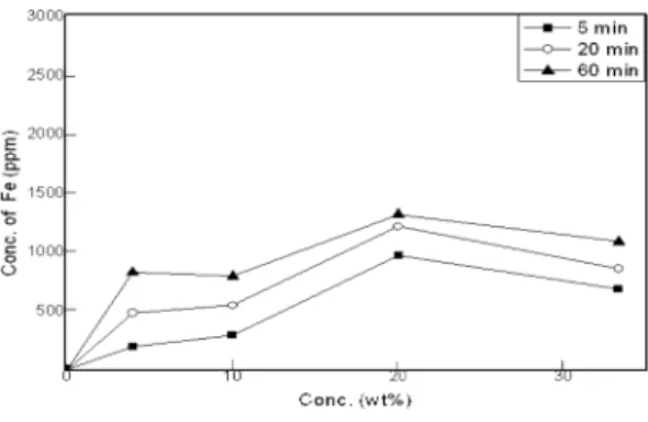 Fig. 12. Effects of leaching time on the extraction of Fe in the electric arc furnace slag(2 N HCl, 120 µm, 400 rpm)