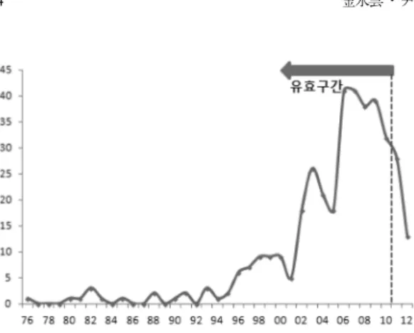 Fig. 2. The numbers of patent by the country.