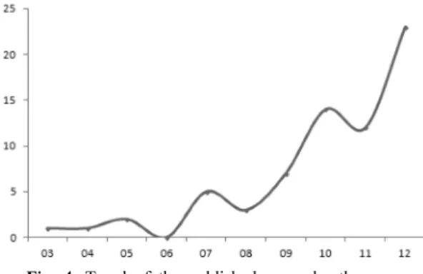 Fig. 3. The numbers of patent for detailed technologies. 