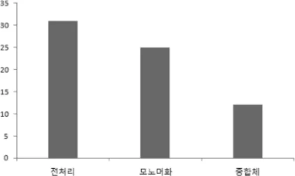 Table 5. The number of applied patent by nationalities of applicants in each technology