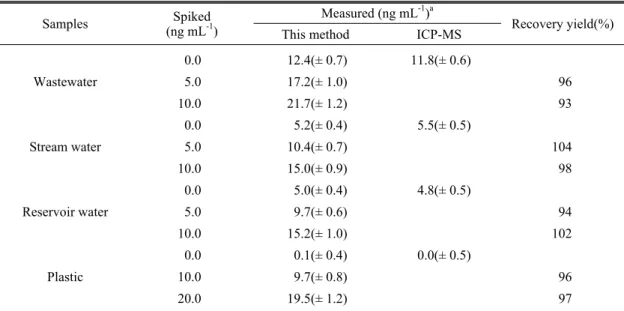 Table 3. Determination and recovery yields of Cd(II) in real samples 