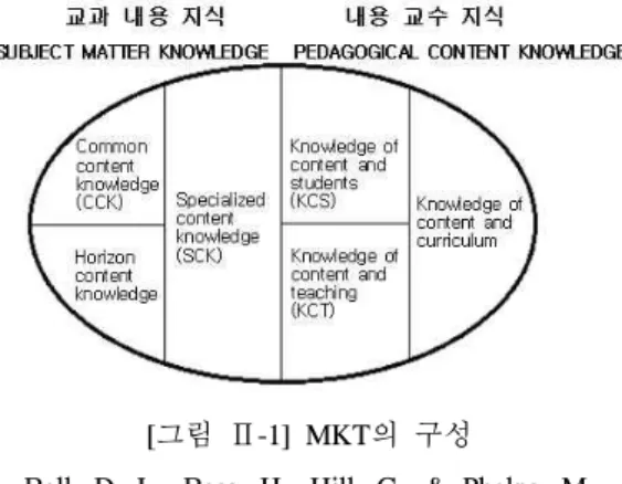 [그림 Ⅱ-1] MKT의 구성