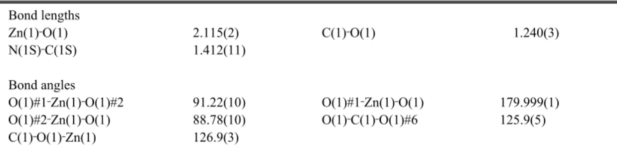 Table 2. Selected lengths [Å] and angles [°] for [Zn(HCOO) 3 ](C 2 H 8 N). Bond lengths Zn(1)‐O(1)    2.115(2)  C(1)‐O(1)      1.240(3) N(1S)‐C(1S)    1.412(11) Bond angles O(1)#1‐Zn(1)‐O(1)#2   91.22(10) O(1)#1‐Zn(1)‐O(1) 179.999(1) O(1)#2‐Zn(1)‐O(1)   88