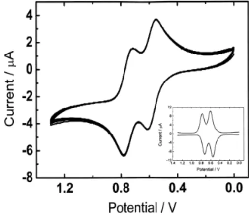 Table 1. The cyclic voltammetry parameters for Fc-Fc, dFcE and their reactants. a