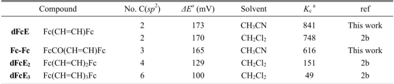 Table 2. The comparison of ∆E o  (mV) and K c  values of the diferrocenyl compounds.