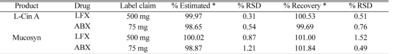 Table 4. Analysis of dosage forms and recovery studies. 