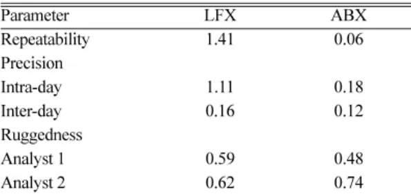 Table 5. % RSD values for repeatability, intra- day, inter-day variation and ruggedness (n=3).