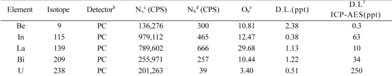 Table 2. Comparision of detection limit for multi-element analysis in aqueous standard solution by ICP-MS a