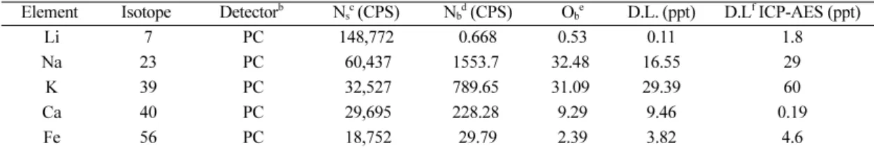 Table 4. Common Molecular Species in various conditions.