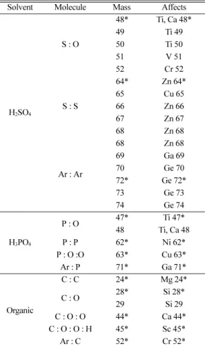 Table 5. Comparision of detection limit for multi-element analysis in standard solution by S - Option ICP-MS a Element Isotope Detector b  N s c  (CPS)  N b d  (CPS)  O b e  D.L