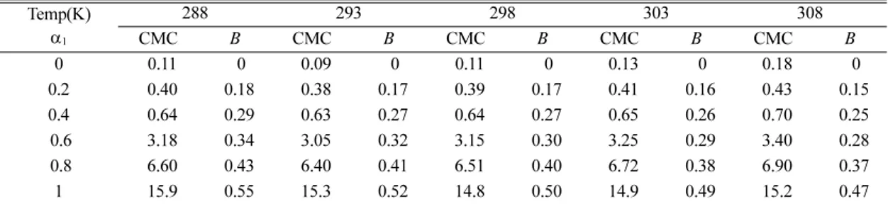 Table 1. Values of CMC(±0.1, mM) and B(±0.02) for the micellization of DPC/Brij 35 mixed surfactant systems in water at various temperatures Temp(K) α 1 288 293 298 303 308 CMC B CMC B CMC B CMC B CMC B 0  0.11   0  0.09   0  0.11   0  0.13   0  0.18   0 0