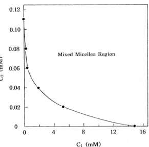 Fig. 2. Plots of C 2  versus C 1  for the micellization of DPC/