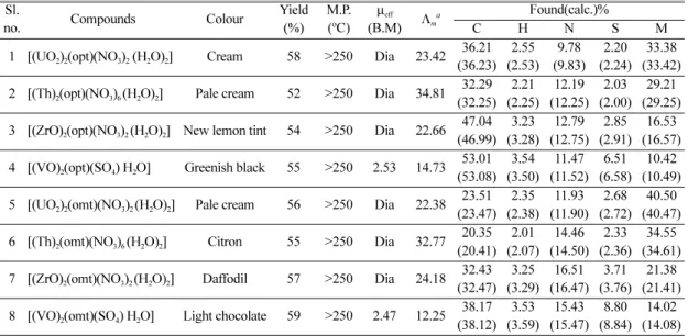 Table 1. Analytical and physical data of the complexes Sl. 