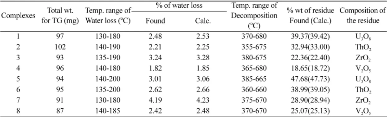 Fig. 2. Thermogram of  [(VO) 2 (opt)(SO 4 ) H 2 O].