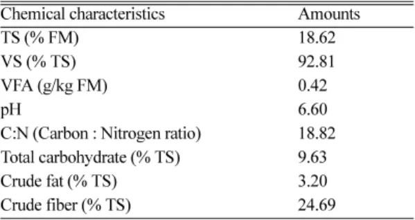 Table 1. Chemical characteristic data of napiergrass