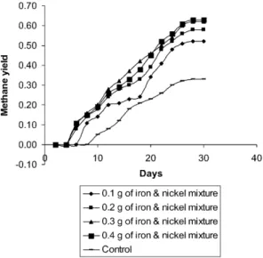 Fig. 3. Effect of various amounts of FeCl 3  and NiCl 2  mixture on the mean cumulative methane yield (m 3  CH 4  kg -1  VS added ) of napiergrass stem collected for 30 days by 2 days intervals.