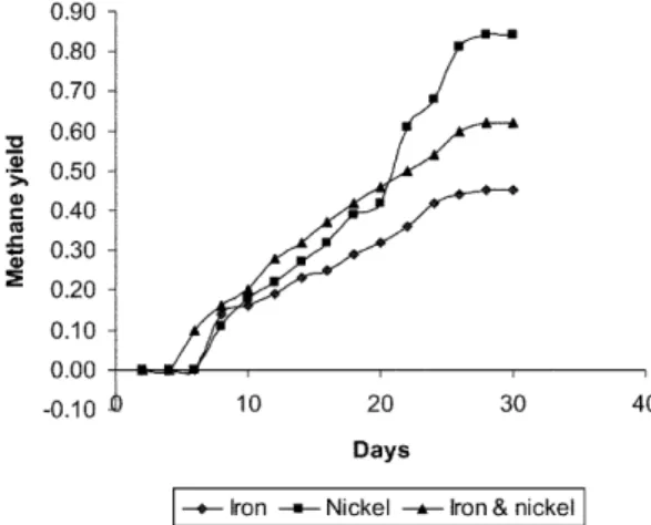 Fig. 4 shows the comparision of the rate of meth- meth-ane production and methmeth-ane yield of the substrate when 0.3 g of FeCl 3 , NiCl 2  and FeCl 3 -NiCl 2   mix-ture were respectively added to the substrate
