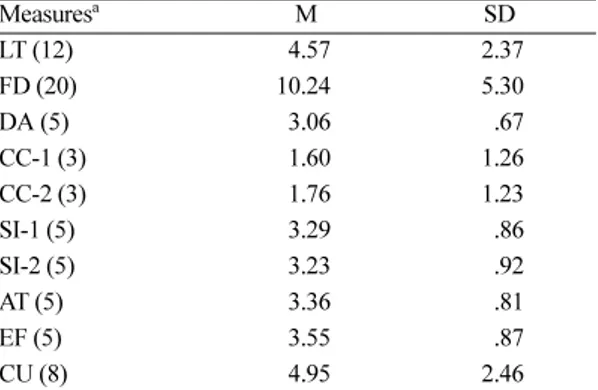 Table 2. Correlation coefficients among the test scores