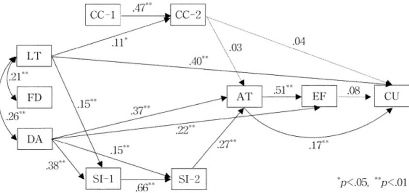 Fig. 2. A path model including the students' cognitive characteristics variables.