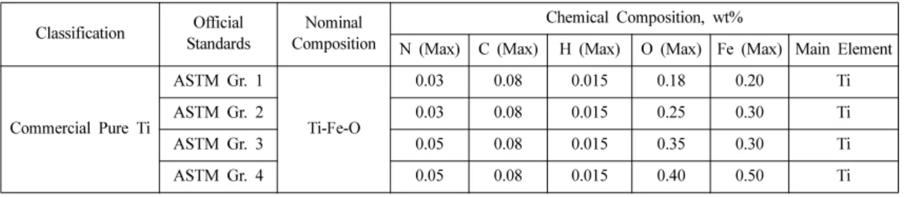 Table 1. Chemical composition of commercial pure Ti in ASTM specifications Classification Official 