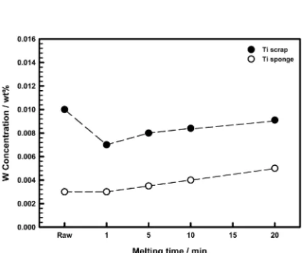 Fig. 6. Concentration change of (a) oxygen and (b) nitrogen in the Ti button ingots re-melted by vacuum arc melting as a function of melting time.