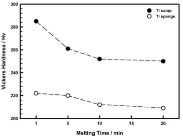 Fig. 8. Hardness changes in the Ti button ingots with Fe concentration.
