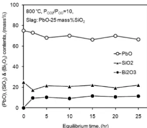 Fig. 3 에 800 o C 에서  P CO2 /P CO  = 10 이며, 혼합가스 유 량  Q = 5 cm 3 /s 의  조건에서 Bi와 PbO-25 mass%SiO 2