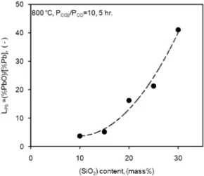 Fig. 6 에는 Fig. 5의  조건에서  슬래그  중의  초기 (SiO 2 ) 농도에  따른  실험  후  슬래그  중의 (Bi 2 O 3 ), (PbO), (SiO 2 ) 의  농도변화를 PbO-SiO 2   2 원계  슬래그 중 PbO의 활동도 11) 와 비교하여 나타내었다