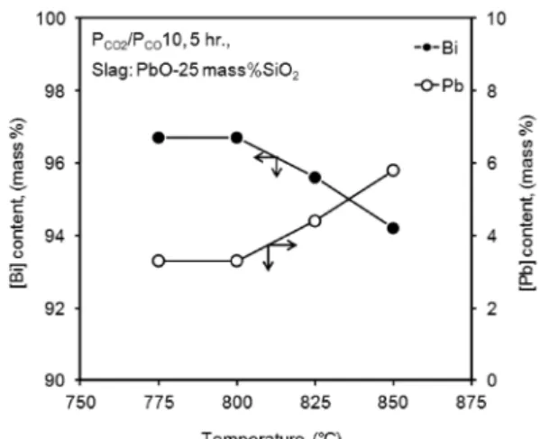 Fig. 9 에는  P CO2 /P CO = 10 의 분위기  중에서 Bi/PbO-25 mass%SiO 2 계를  5시간 동안 평형시킨 경우 온도에 따른 금속  상  중의 Bi와 Pb의  농도  변화를  나타냈다