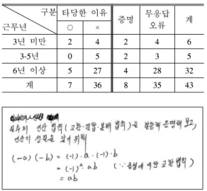 [그림 Ⅳ-3] 순환의 오류답자 중가 8명,가 7명으로 나타난 바있다. 본 연구에서는 조사 후 면담을 하지 않았지만 “교과서의 대부분 문제들이 상황을 해석하고 그 의미를 이해하지 않고 단순히 도함수만 구하면 되었기 때문에 ‘압력에 관한 부피의 변화율'에만 주목했다.”, 특히 “‘단위 부피를 기준으로'의 의미를 이해할 수 없었다.”고 응답한 예비교사들의 경우와 크게 다르지 않을 것으로 해석된다