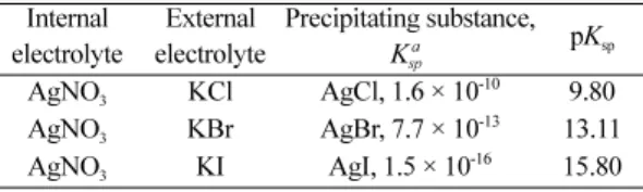 Table 1. K sp  and pK sp  of precipitating substances depending on internal and external electrolytes