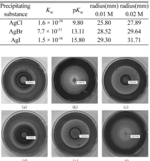 Fig. 5. Comparison of the radii of Liesegang rings by changing the concentration of electrolyte and pK sp  at 30 o C.