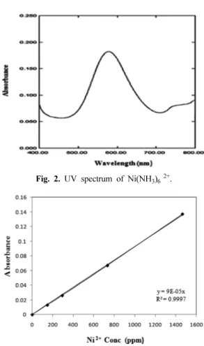 Fig. 2. UV spectrum of Ni(NH 3 ) 6  2+ .