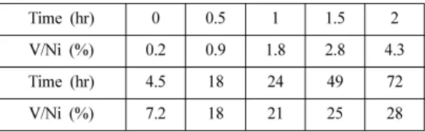 Table 3. Absorbance and Ni 2+ concentration in time (FALL 10.0 ml+5.0 M NH 3  0.28 ml)