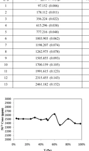 Fig. 4. Ni 2+  concentration on addition of V 3+ .