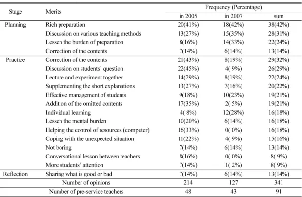 Table 1. The merits of coteaching