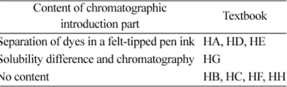 Table 7. Contents of chromatographic experimental part in middle school ‘Science 2’ textbooks