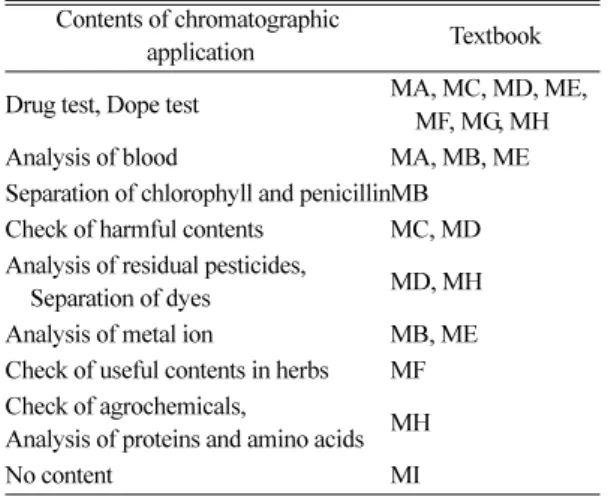 Table 12. Contents of chromatographic application in high school ‘Chemistry II’ textbooks