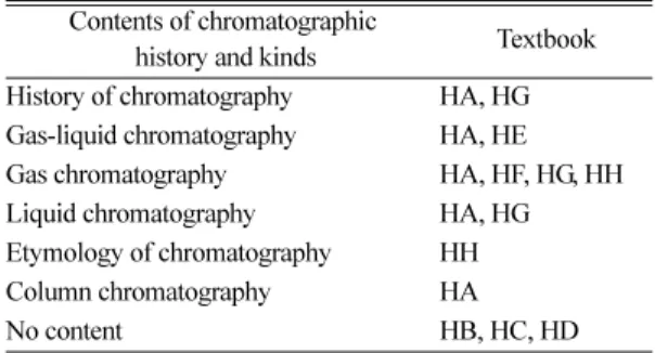 Table 13. Contents of chromatographic history and kinds in middle school ‘Science 2’ textbooks