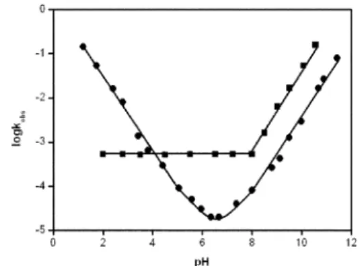 Fig. 1의 pH-rate profile을 살펴보면  1a의 경우 pH 5  이하에서  H 3 O +  촉매반응과 pH 8 이상에서 OH - 촉 매반응이 관찰되며 pH 7 부근의 좁은 영역에서 pH에 무관한 반응이 일어남을 알 수 있다