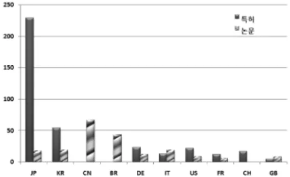 Table 3. Main applicants and organizations of patent &amp; paper