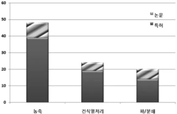Fig. 5. The numbers of patent &amp; paper for pre-treatment technologies.