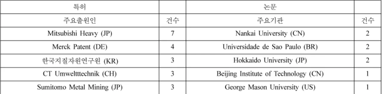 Table 6. Metal recovery technology analysis by major applicants &amp; organizations